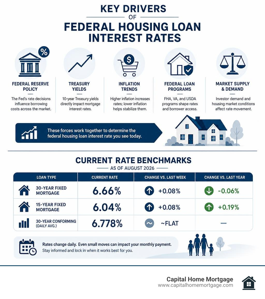 Key drivers of federal housing loan interest rates and current rate benchmarks for 2026 infographic