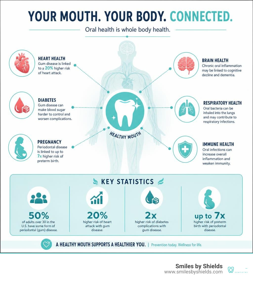 Infographic showing the oral-systemic health connection and key statistics infographic