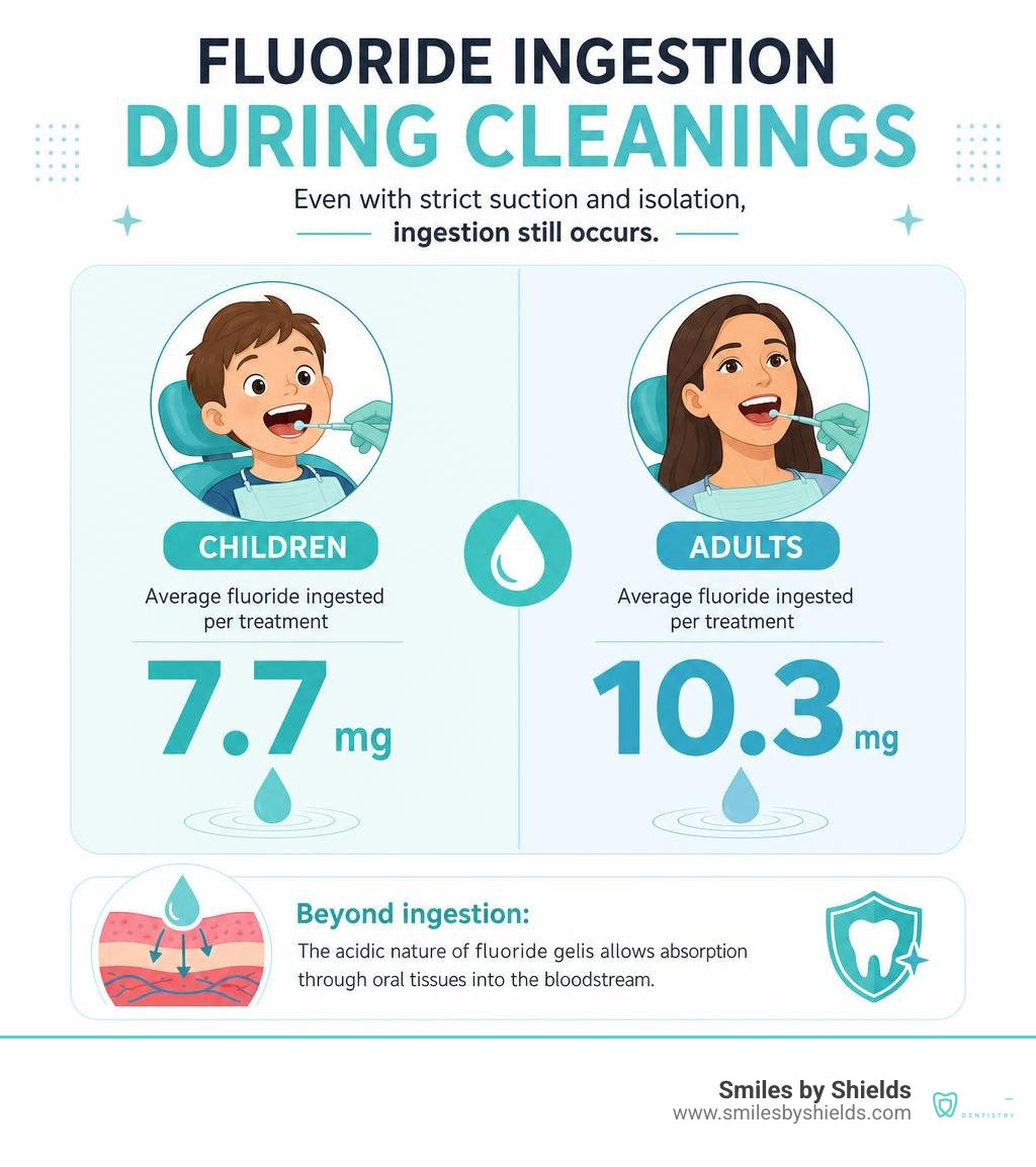 Infographic on fluoride ingestion averages during cleanings infographic Infographic on fluoride ingestion averages during cleanings infographic