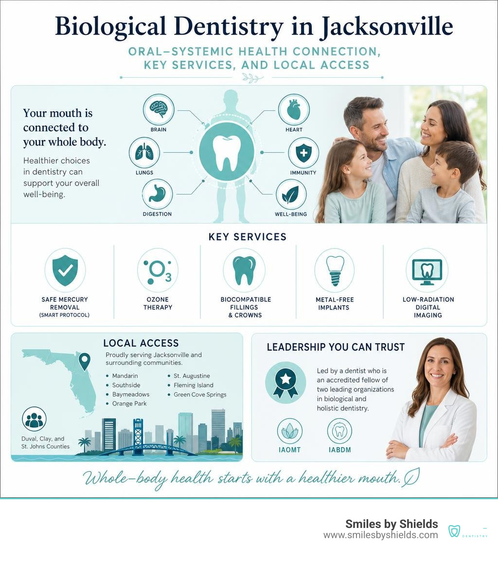 Biological dentistry Jacksonville: oral-systemic health connection, key services, and local access infographic Biological dentistry Jacksonville: oral-systemic health connection, key services, and local access infographic