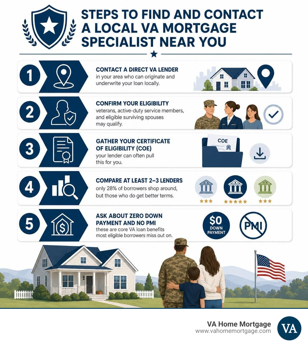 Steps to find and contact a local VA mortgage specialist near you infographic Steps to find and contact a local VA mortgage specialist near you infographic