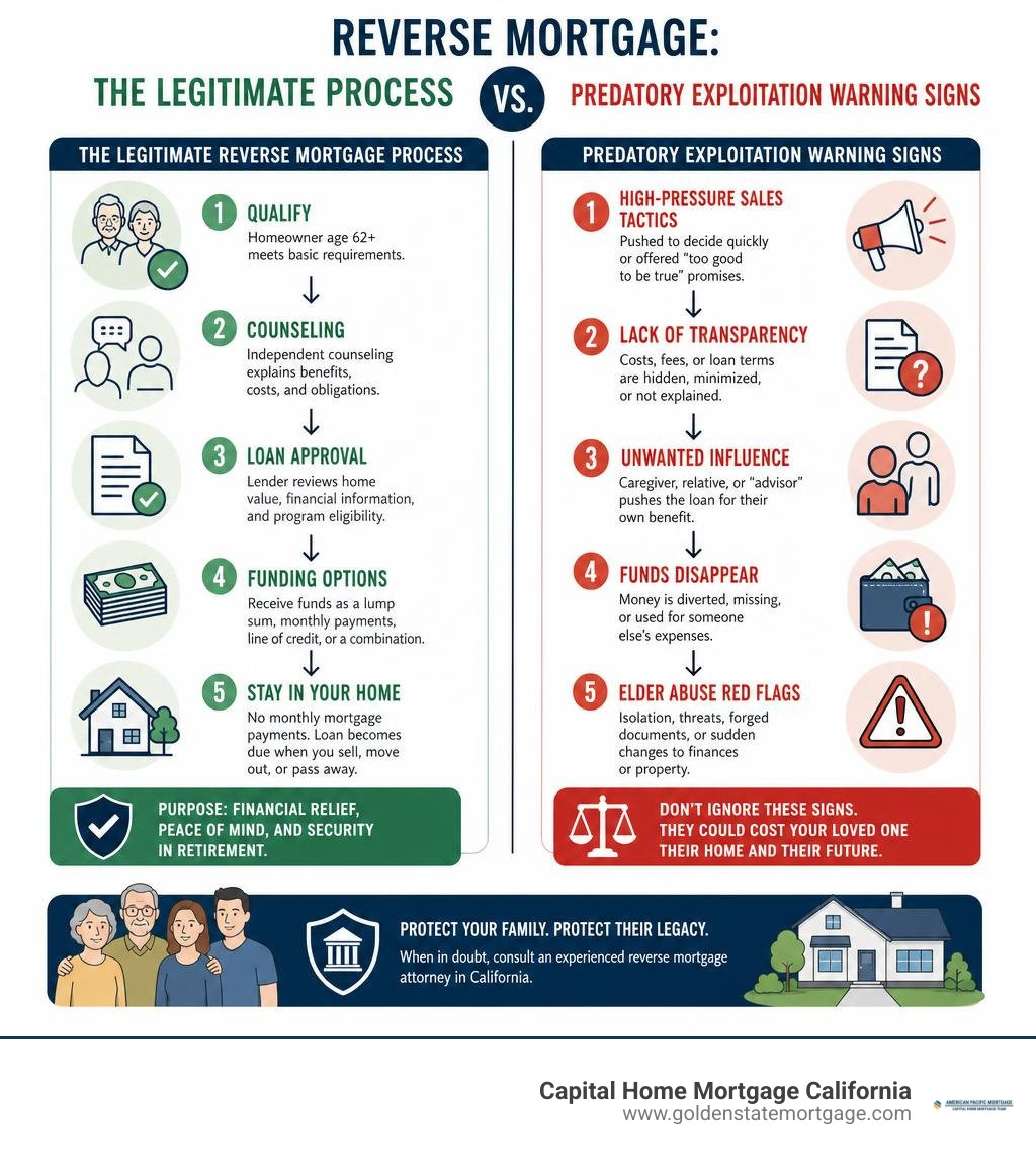 Infographic showing reverse mortgage process vs predatory financial exploitation warning signs infographic