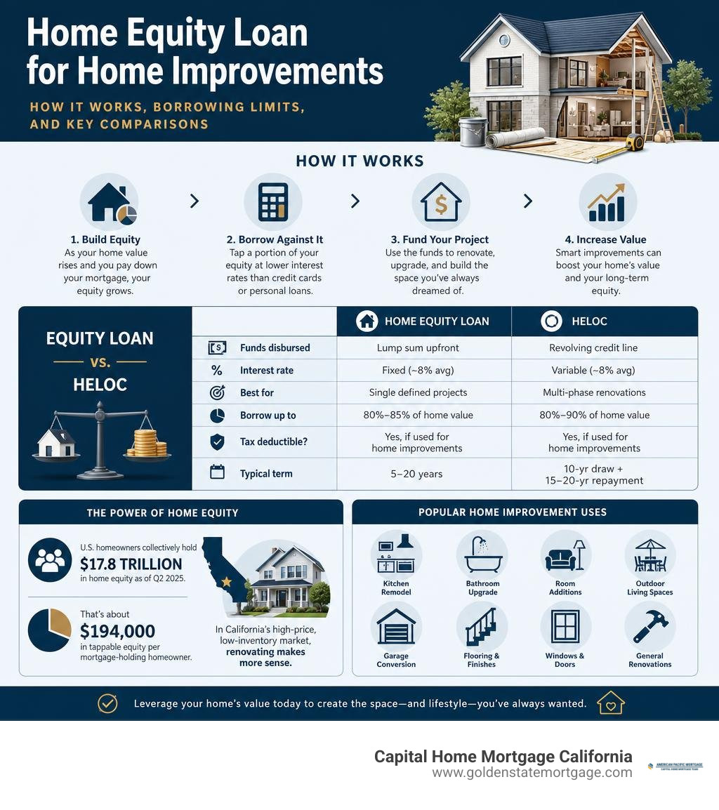 Home equity loan for home improvements: how it works, borrowing limits, and key comparisons infographic