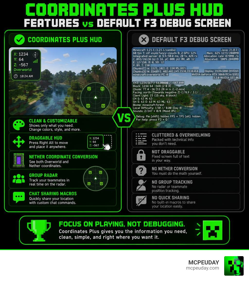 Coordinates Plus HUD features vs default F3 debug screen comparison infographic infographic Coordinates Plus HUD features vs default F3 debug screen comparison infographic infographic