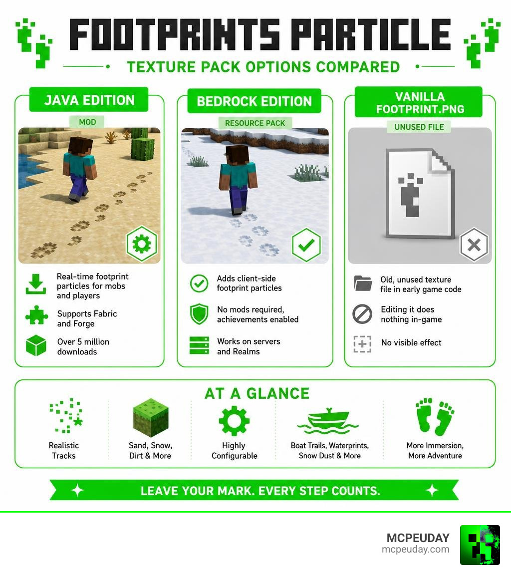 Footprints particle texture pack options comparison infographic Java Bedrock mod vs resource pack infographic Footprints particle texture pack options comparison infographic Java Bedrock mod vs resource pack infographic