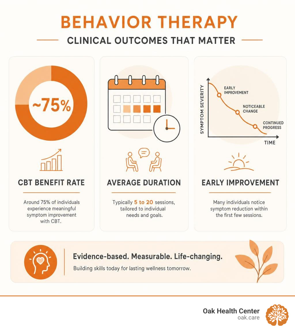 Infographic displaying clinical metrics: ~75% CBT benefit rate, 5 to 20 session average duration, early symptom reduction Infographic displaying clinical metrics: ~75% CBT benefit rate, 5 to 20 session average duration, early symptom reduction