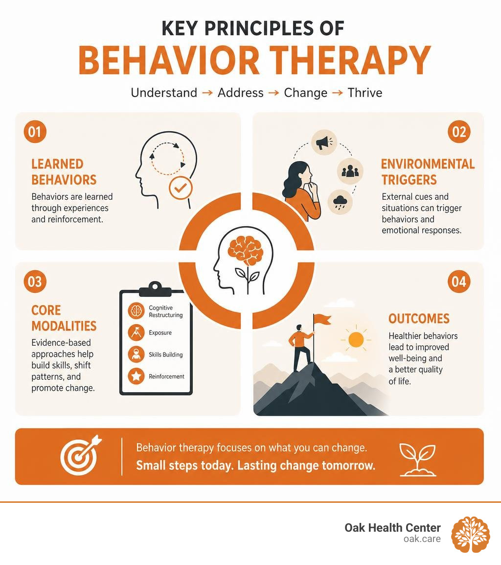 Key principles of behavior therapy: learned behaviors, environmental triggers, core modalities, and outcomes infographic Key principles of behavior therapy: learned behaviors, environmental triggers, core modalities, and outcomes infographic