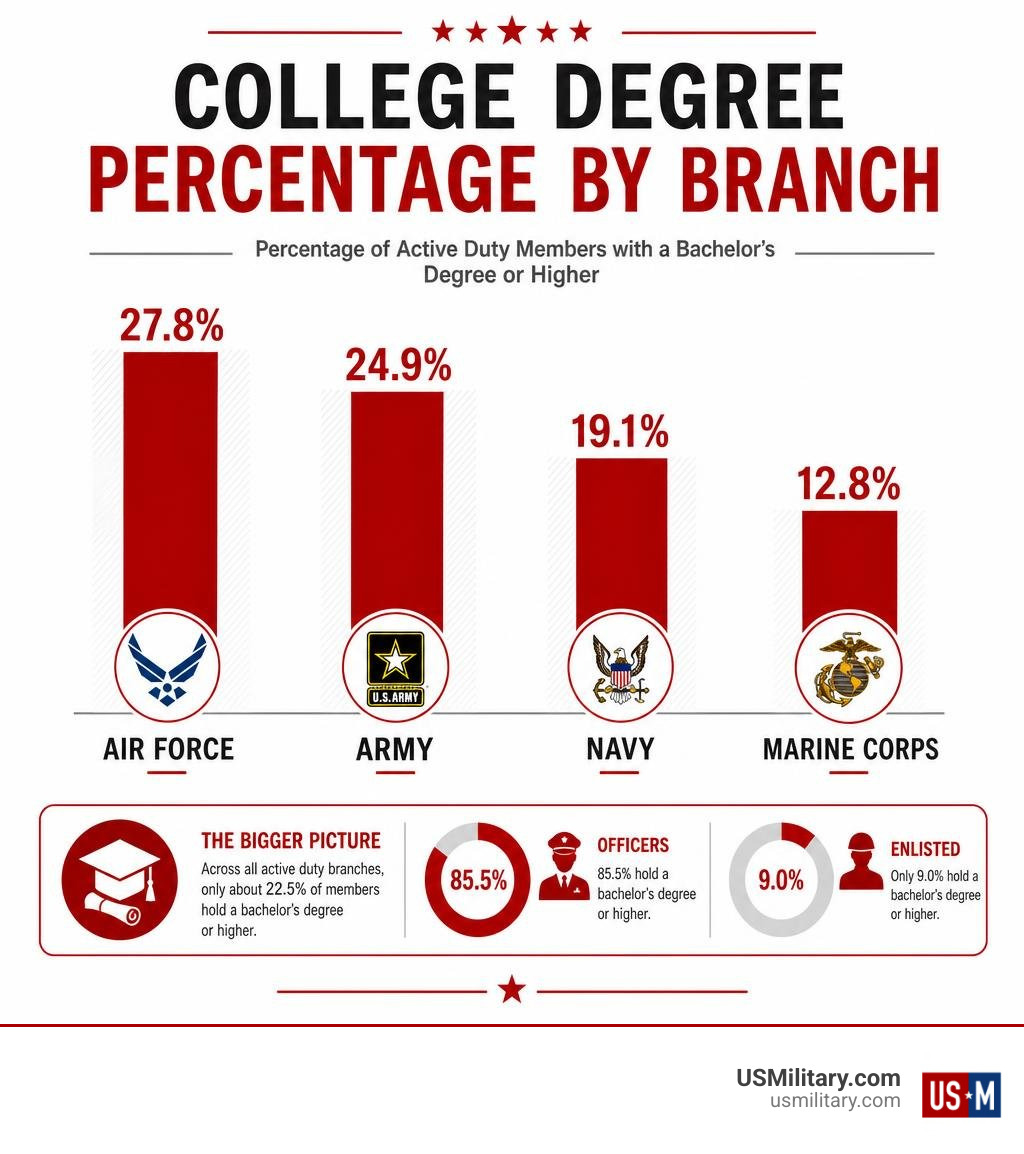 Infographic comparing college degree percentages across Army, Air Force, Navy, and Marine Corps infographic