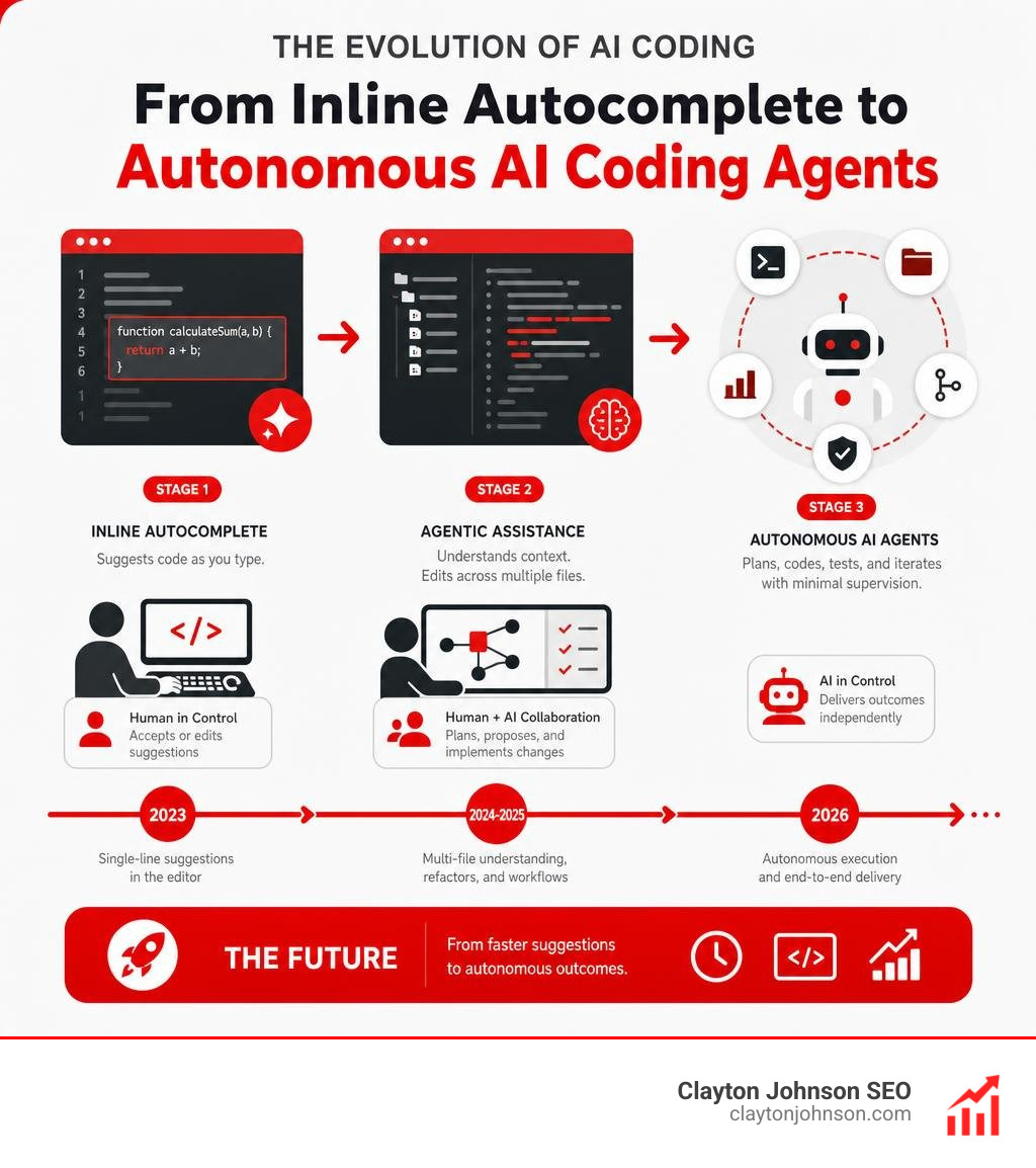 Evolution from inline autocomplete to autonomous AI coding agents in 2026 infographic
