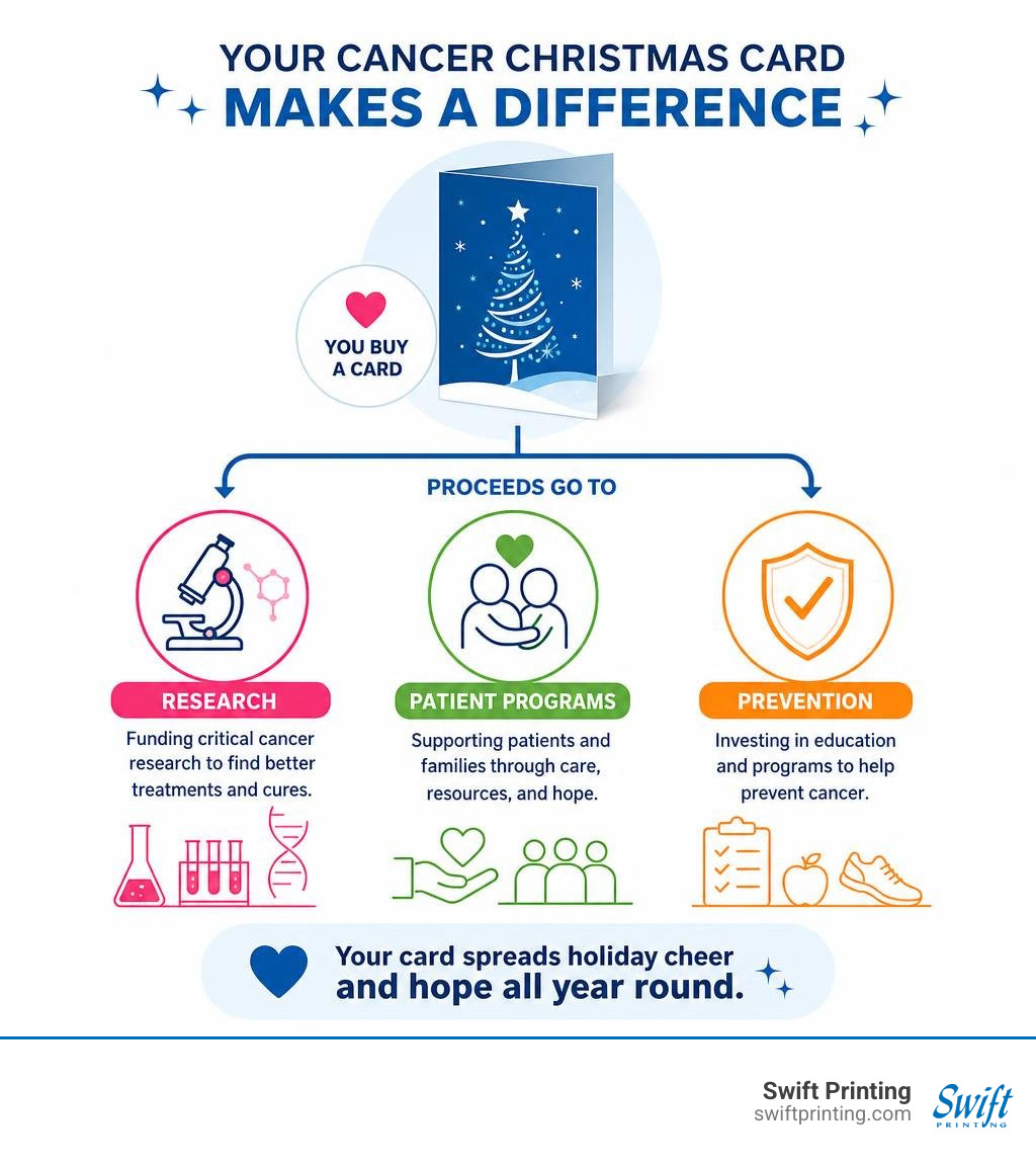 Infographic showing how cancer Christmas card proceeds fund research, patient programs, and prevention infographic Infographic showing how cancer Christmas card proceeds fund research, patient programs, and prevention infographic