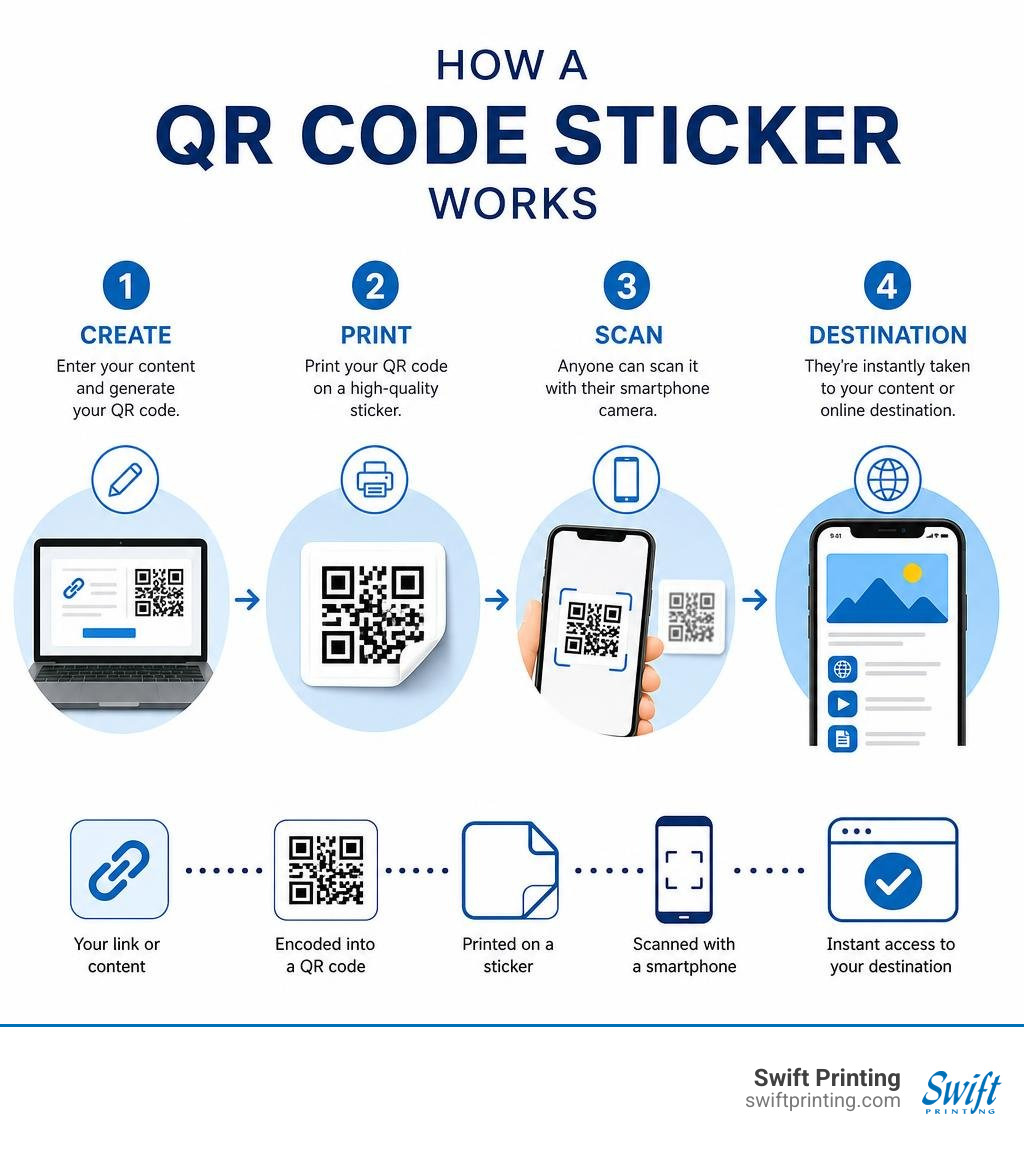 Infographic showing how a QR code sticker works: creation, print, scan, and destination steps infographic