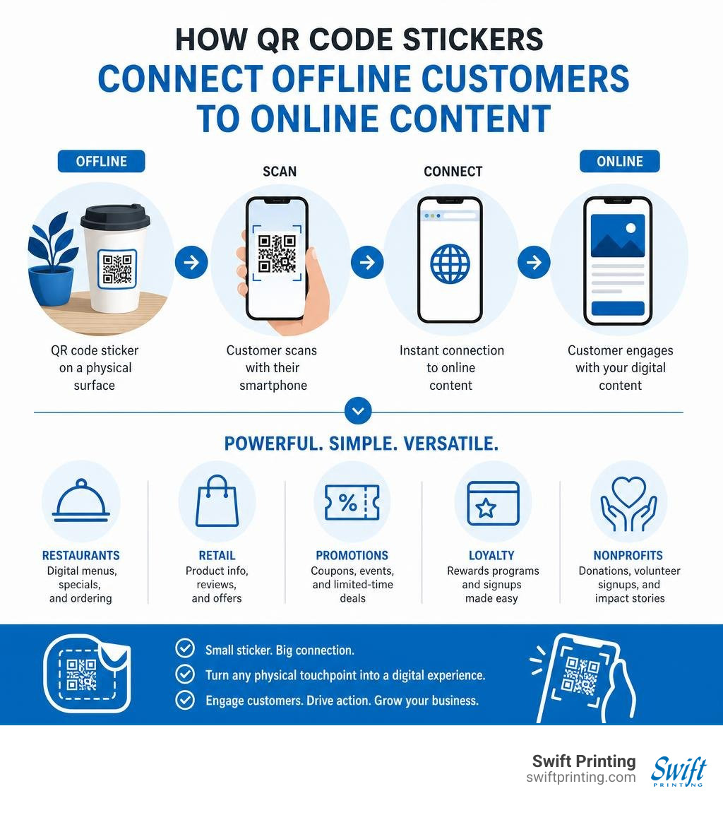 How QR code stickers connect offline customers to online content — infographic overview infographic How QR code stickers connect offline customers to online content — infographic overview infographic