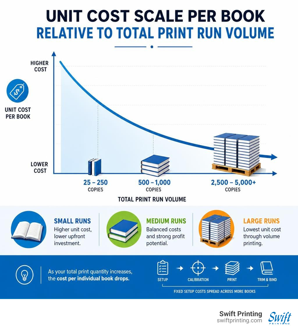 Chart showing unit cost scale per book relative to total print run volume infographic Chart showing unit cost scale per book relative to total print run volume infographic