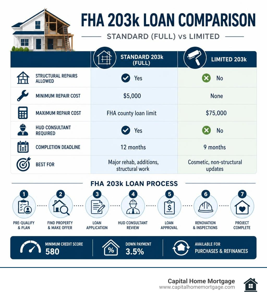 Comparison infographic of FHA 203k Standard vs Limited loan options, requirements, and process stages infographic Comparison infographic of FHA 203k Standard vs Limited loan options, requirements, and process stages infographic