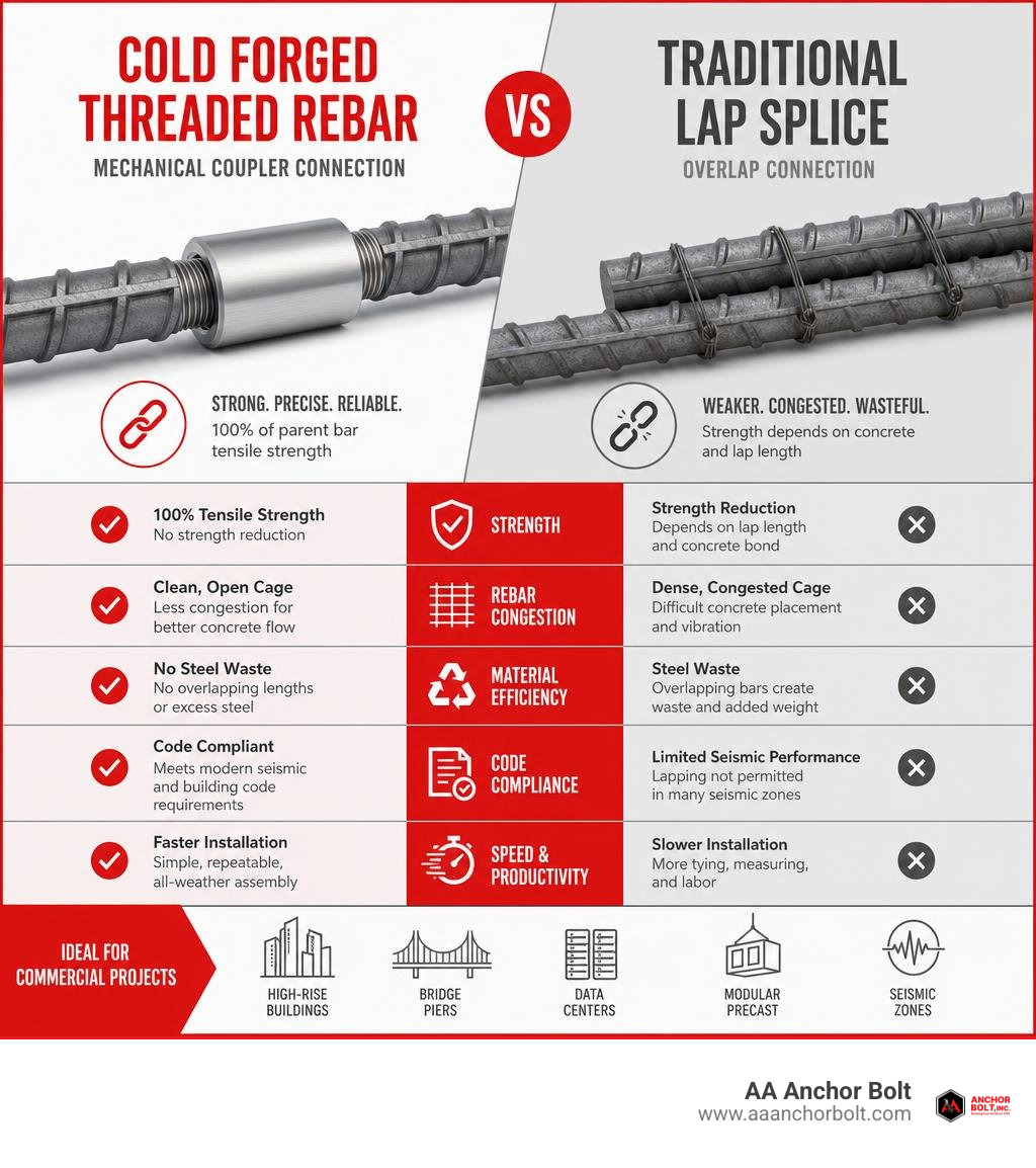 Cold forged threaded rebar vs traditional lap splice comparison infographic infographic Cold forged threaded rebar vs traditional lap splice comparison infographic infographic