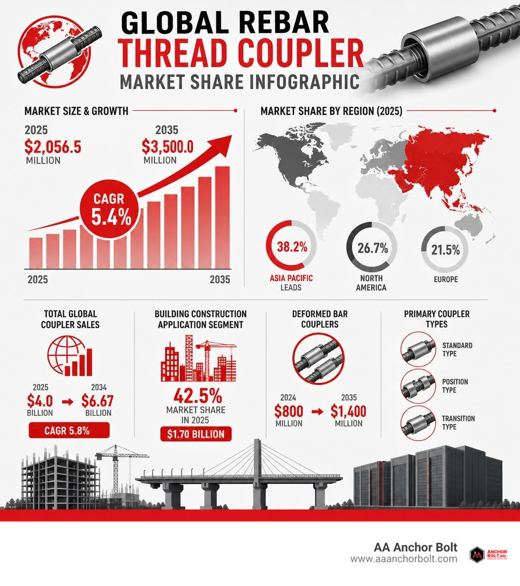 Global Rebar Thread Coupler Market Share Infographic infographic Global Rebar Thread Coupler Market Share Infographic infographic