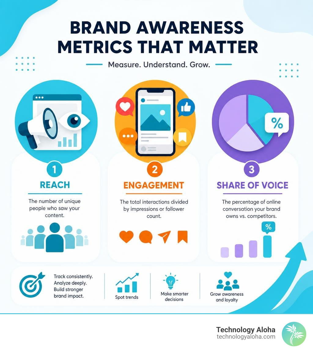 Infographic breaking down essential brand awareness metrics including reach, engagement, and share of voice infographic Infographic breaking down essential brand awareness metrics including reach, engagement, and share of voice infographic