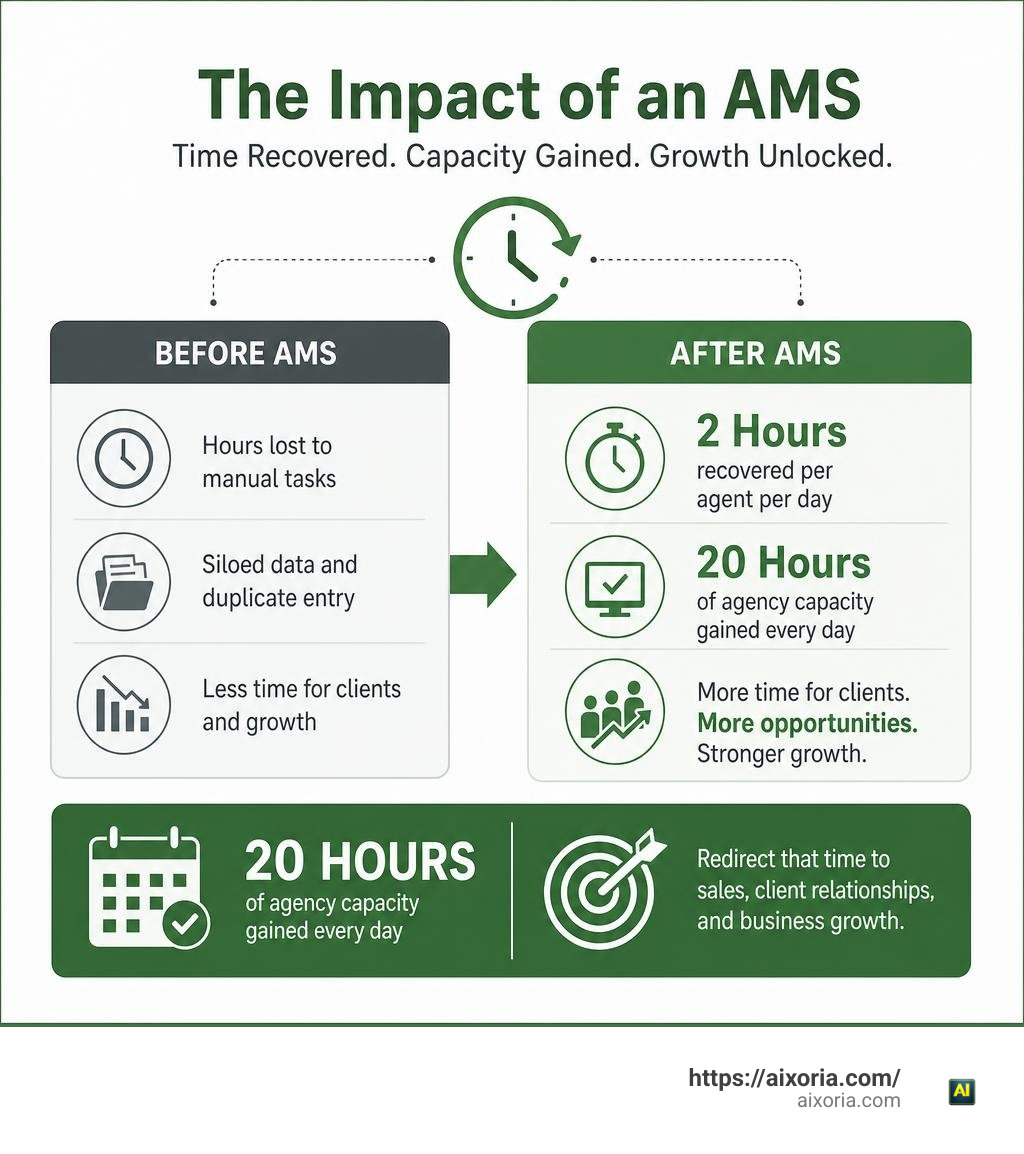 Infographic displaying time recovery statistics and operational capacity gains after AMS implementation infographic