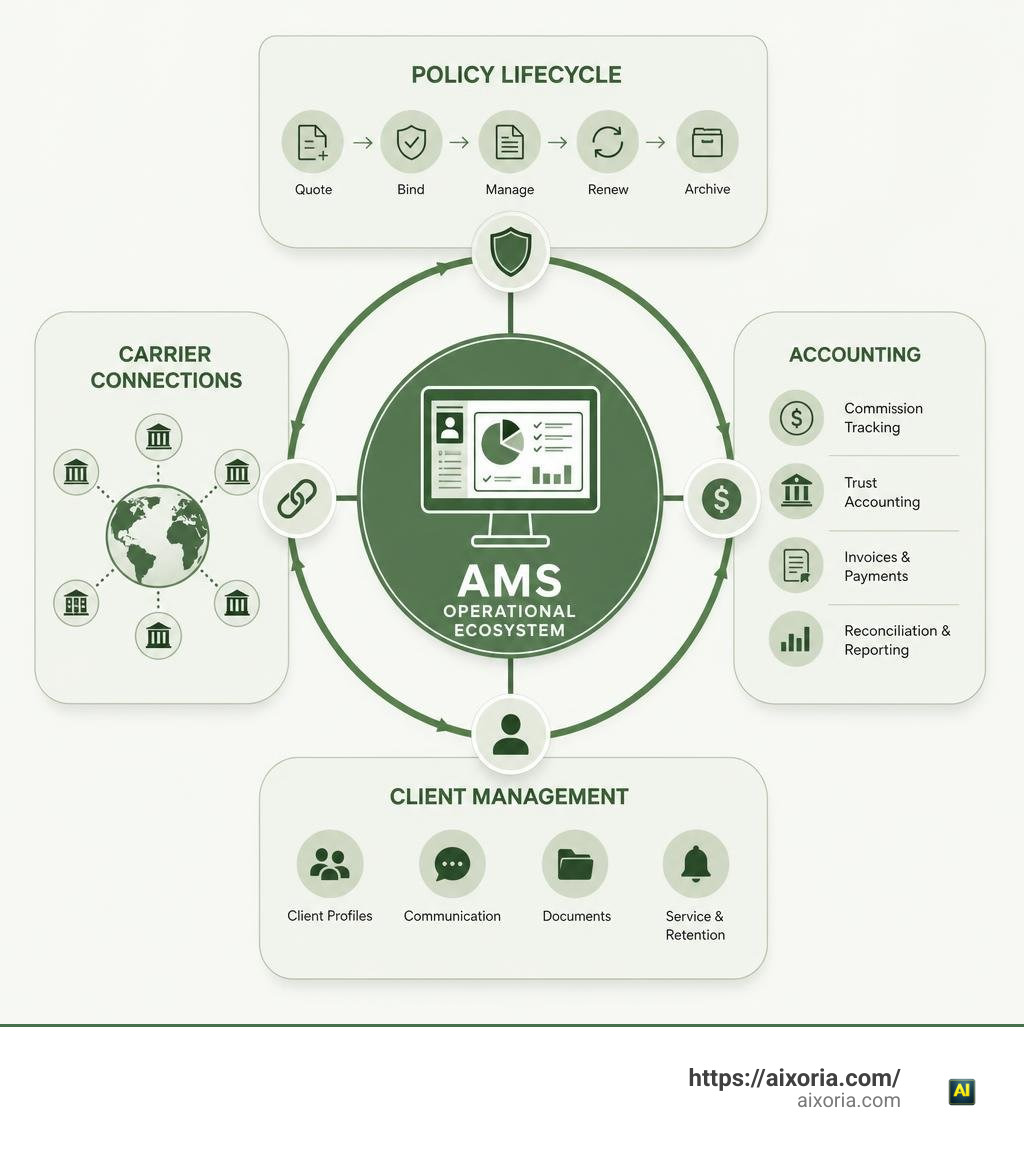 AMS operational ecosystem showing policy lifecycle, carrier connections, accounting, and client management infographic