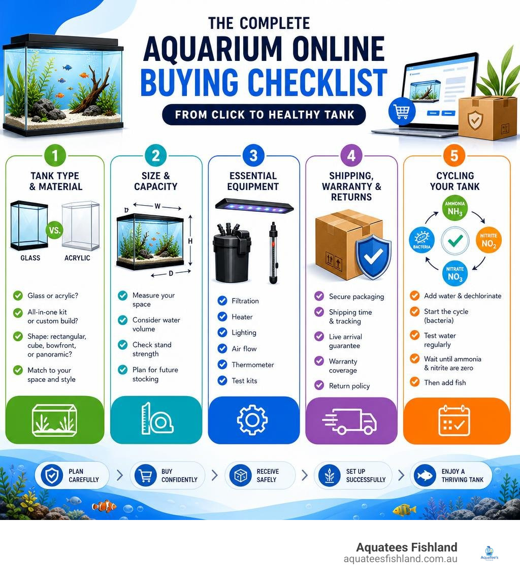 complete aquarium online buying checklist covering tank type, size, equipment, and cycling steps infographic