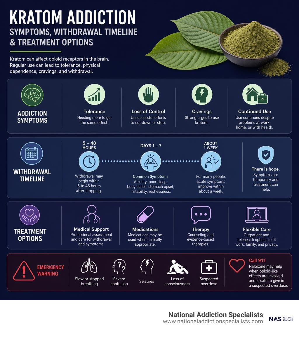 Kratom addiction symptoms withdrawal timeline and treatment options infographic Kratom addiction symptoms withdrawal timeline and treatment options infographic