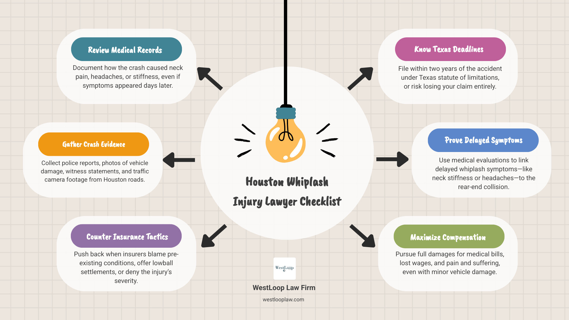 Houston whiplash claim checklist: symptoms, records, evidence, deadlines, compensation infographic Houston whiplash claim checklist: symptoms, records, evidence, deadlines, compensation infographic