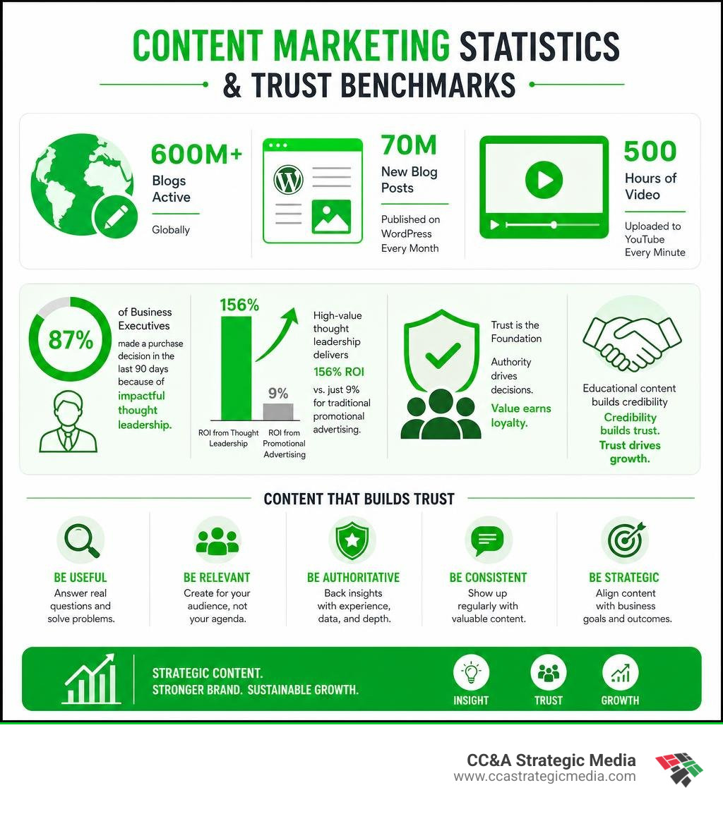 Infographic displaying content marketing statistics and trust benchmarks infographic Infographic displaying content marketing statistics and trust benchmarks infographic