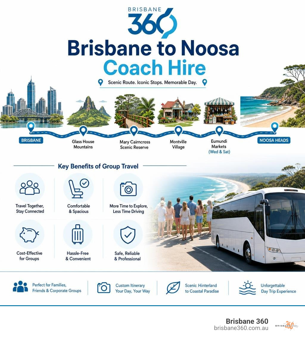 Brisbane360 branded infographic showing Brisbane to Noosa coach hire route and key group travel benefits infographic