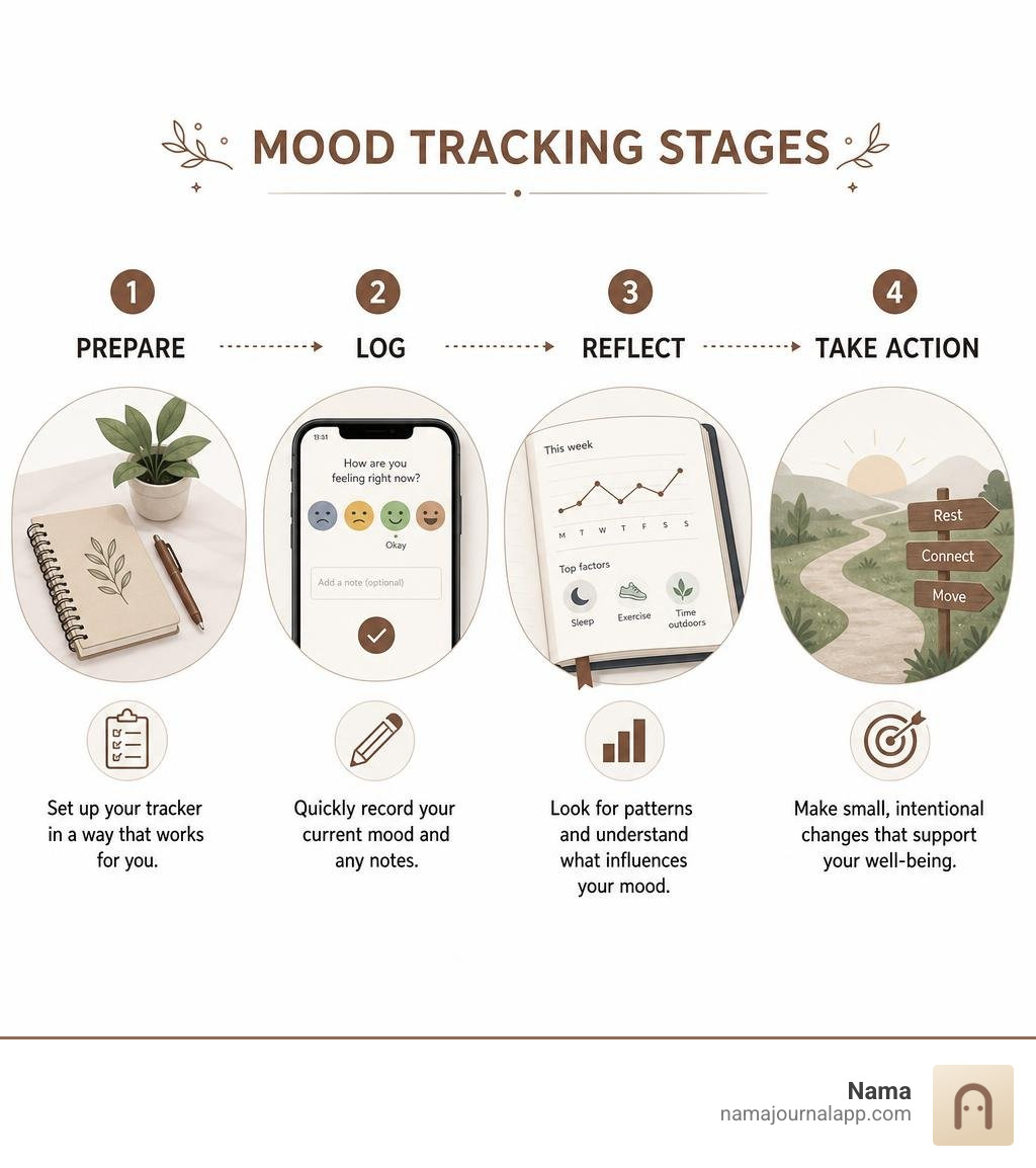 Mood tracking stages: prepare, log, reflect, and take action infographic Mood tracking stages: prepare, log, reflect, and take action infographic