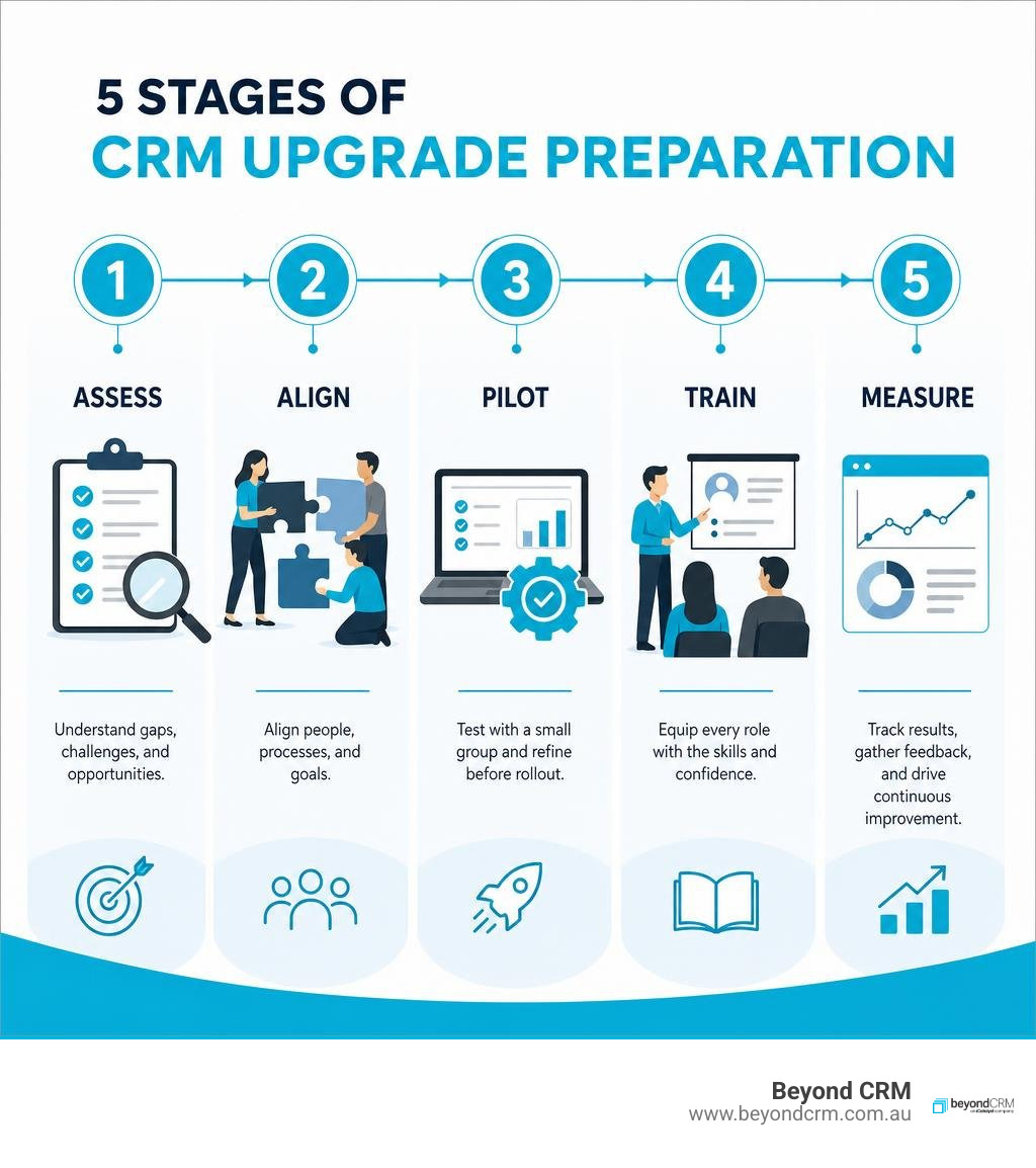 Simple CRM upgrade preparation flow showing assess, align, pilot, train, and measure stages