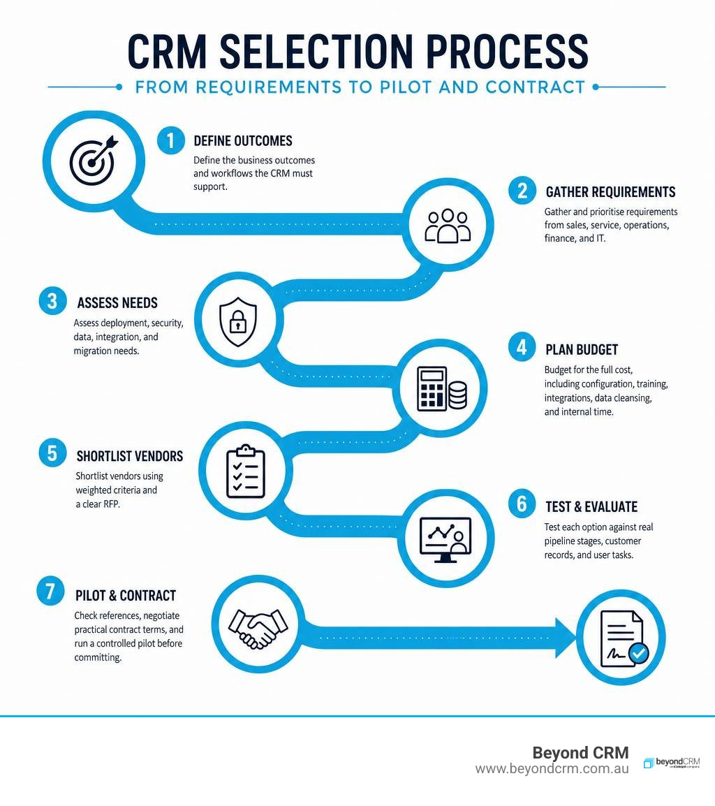 CRM selection process roadmap from requirements to pilot and contract infographic CRM selection process roadmap from requirements to pilot and contract infographic
