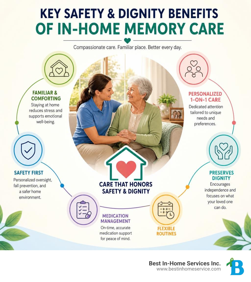 Key safety and dignity benefits of in-home memory care infographic