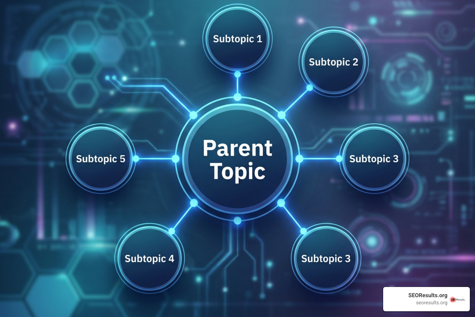 Visual diagram of a parent topic content hub connected to subtopic cluster pages