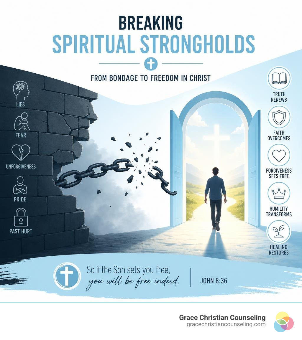 Cycle of a spiritual stronghold: lie planted, false relief sought, guilt and shame, return to the lie infographic Cycle of a spiritual stronghold: lie planted, false relief sought, guilt and shame, return to the lie infographic