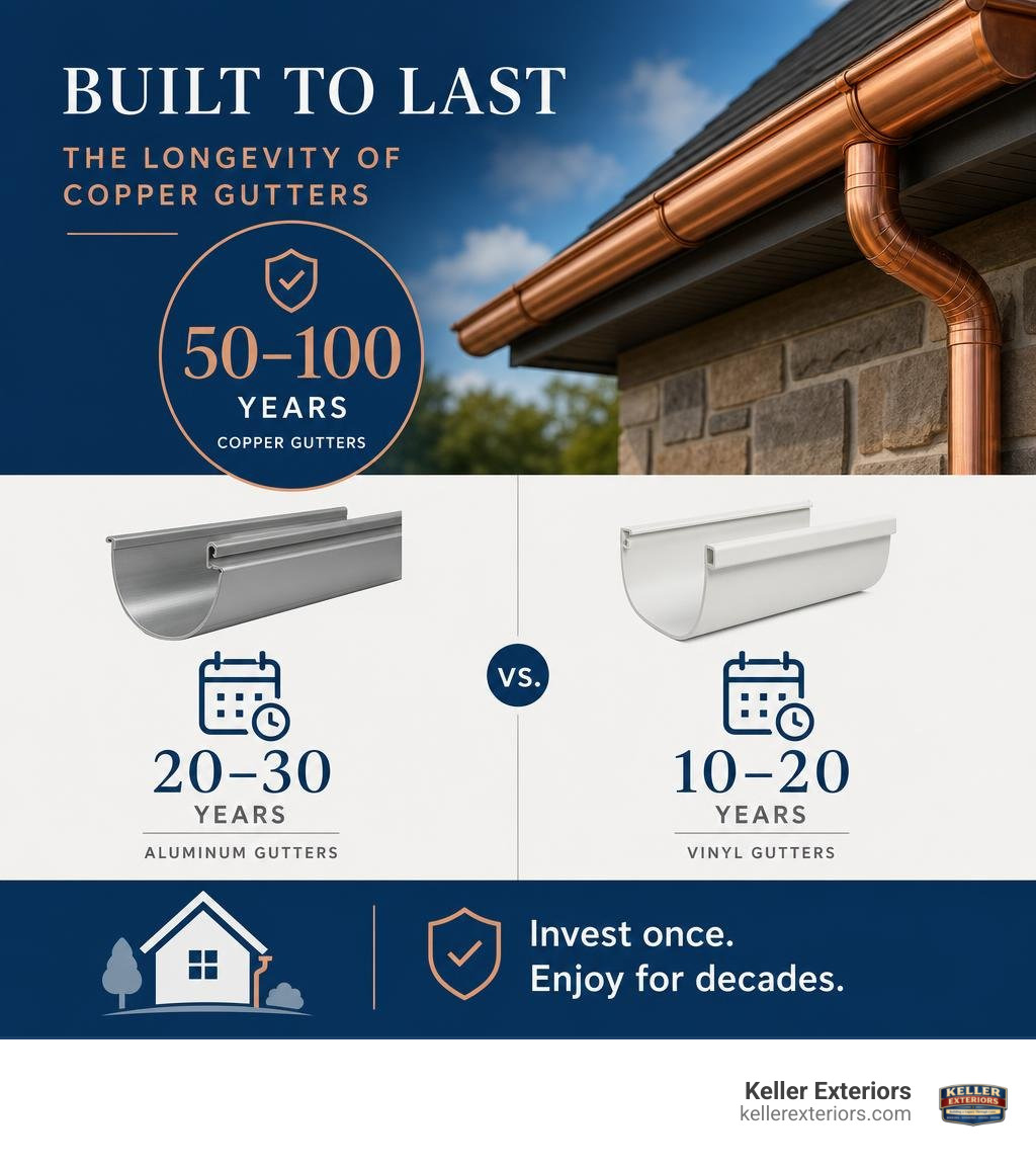 Infographic comparing the 50-to-100-year lifespan of copper gutters to the shorter lifespans of aluminum and vinyl Infographic comparing the 50-to-100-year lifespan of copper gutters to the shorter lifespans of aluminum and vinyl