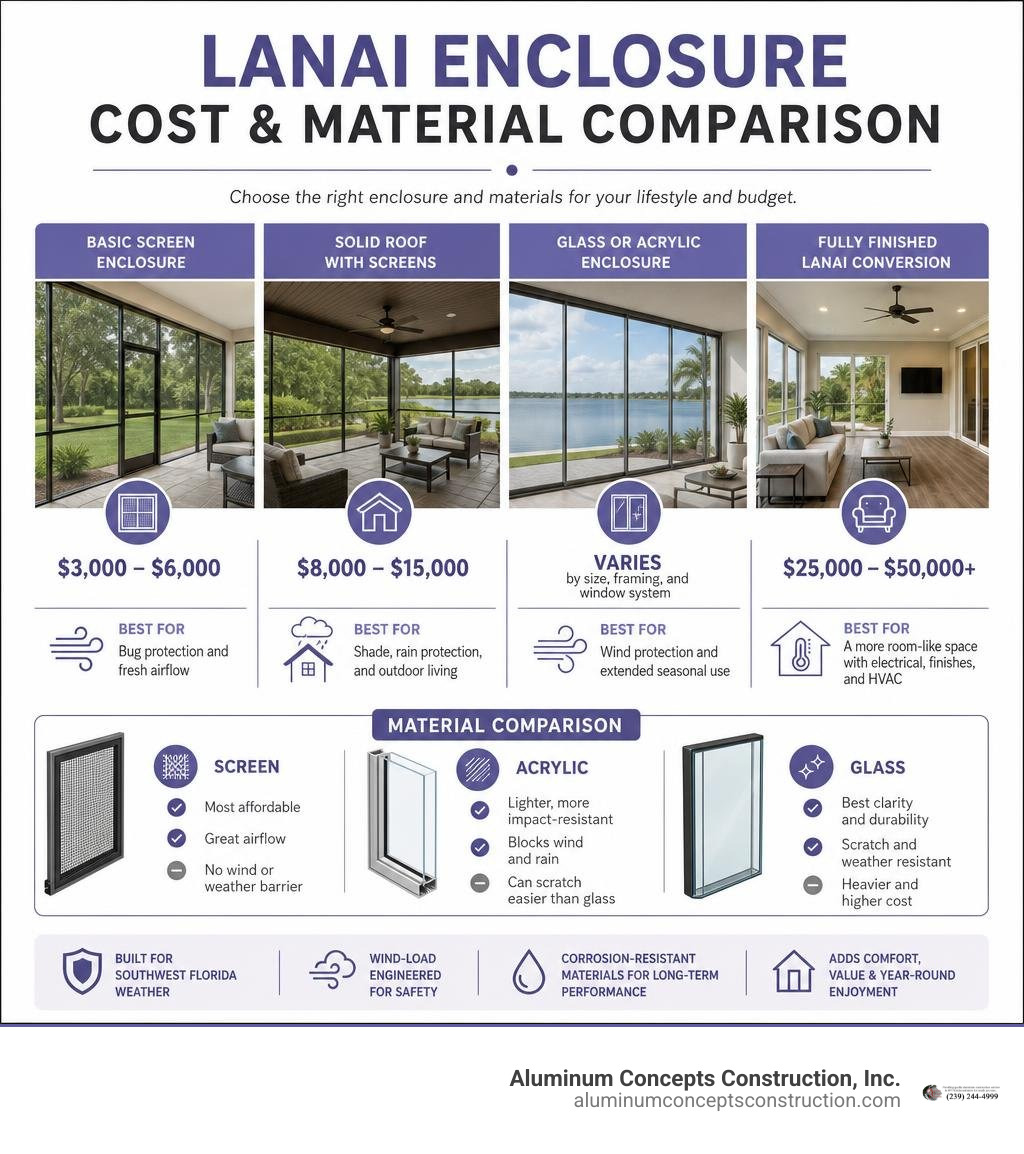 Lanai enclosure cost and material comparison infographic