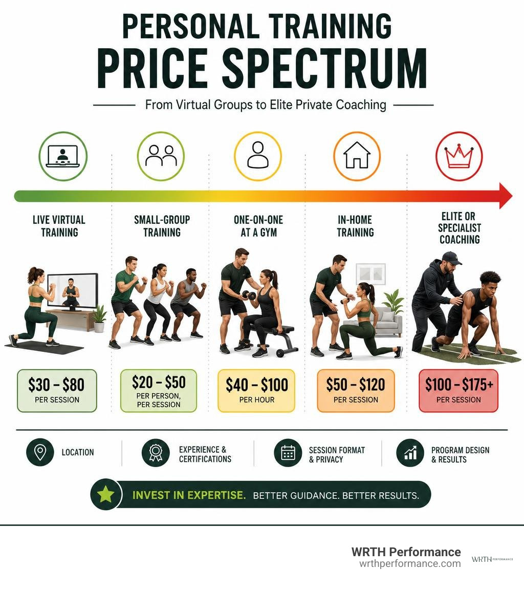 Personal training price spectrum from virtual groups to elite private coaching infographic Personal training price spectrum from virtual groups to elite private coaching infographic