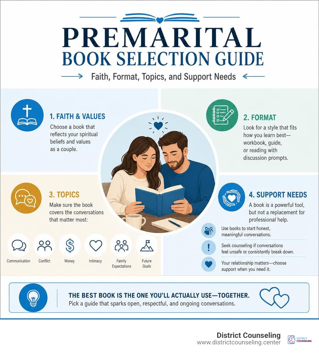 Premarital book selection guide: faith, format, topics, and support needs infographic