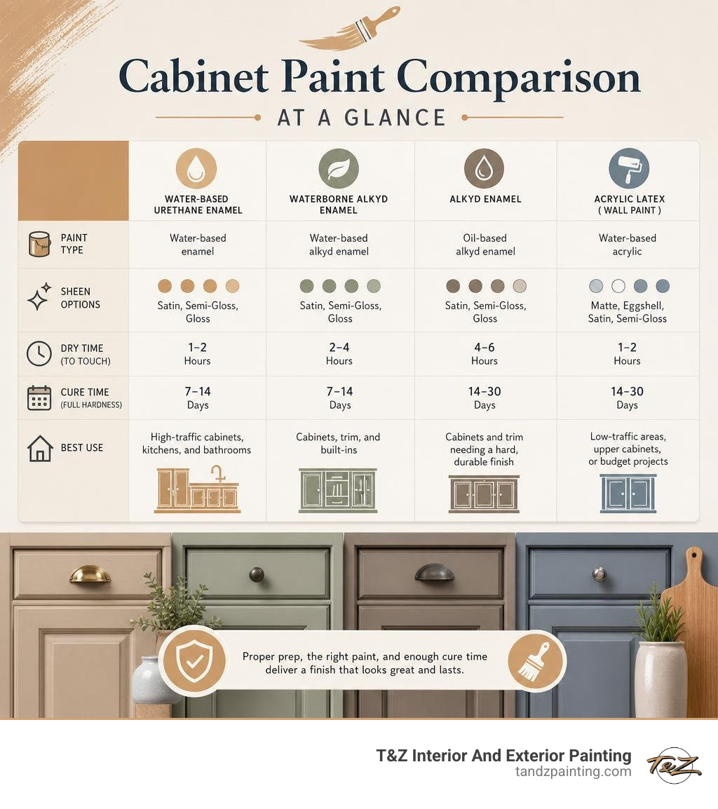 Cabinet paint comparison showing paint types, sheen, dry time, cure time, and best use infographic