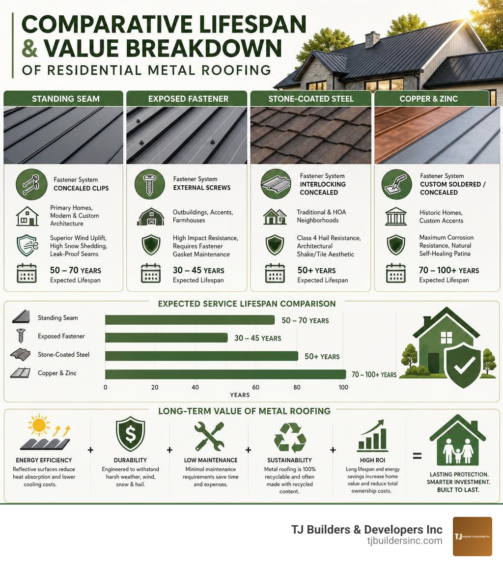 Comparative lifespan and value breakdown of residential metal roofing infographic