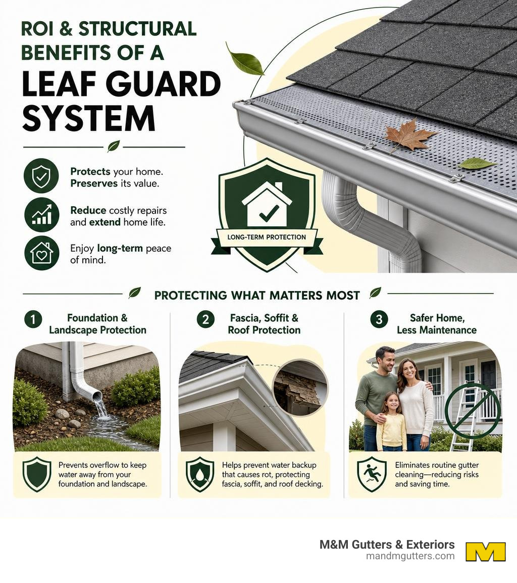 ROI and structural benefits of a leaf guard system infographic ROI and structural benefits of a leaf guard system infographic