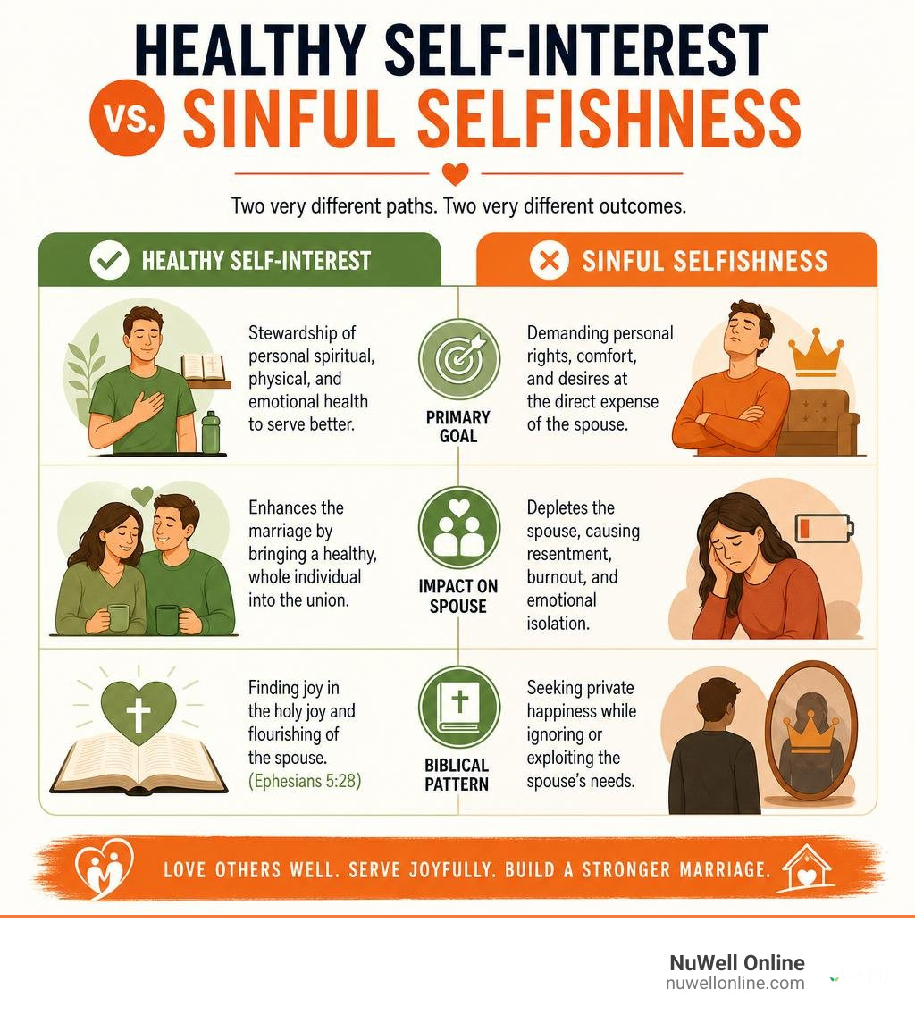 Comparison table highlighting healthy self-interest versus sinful selfishness infographic Comparison table highlighting healthy self-interest versus sinful selfishness infographic