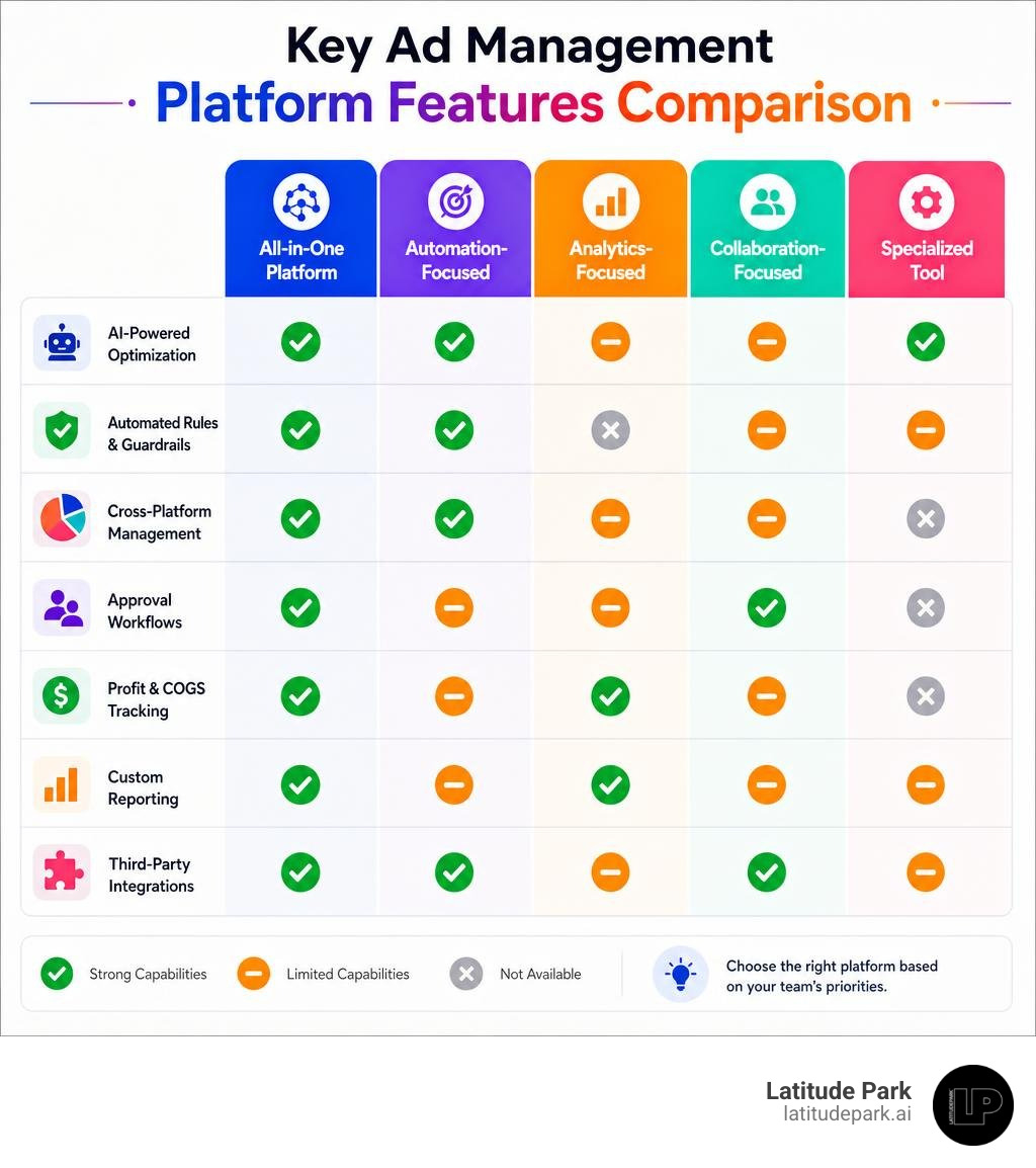 Key ad management platform features comparison infographic