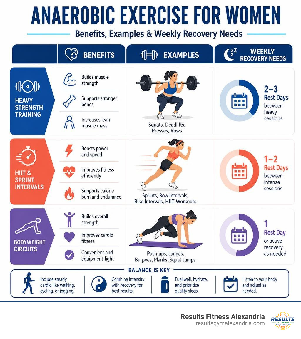 Infographic comparing anaerobic exercise benefits, examples, and weekly recovery needs infographic Infographic comparing anaerobic exercise benefits, examples, and weekly recovery needs infographic
