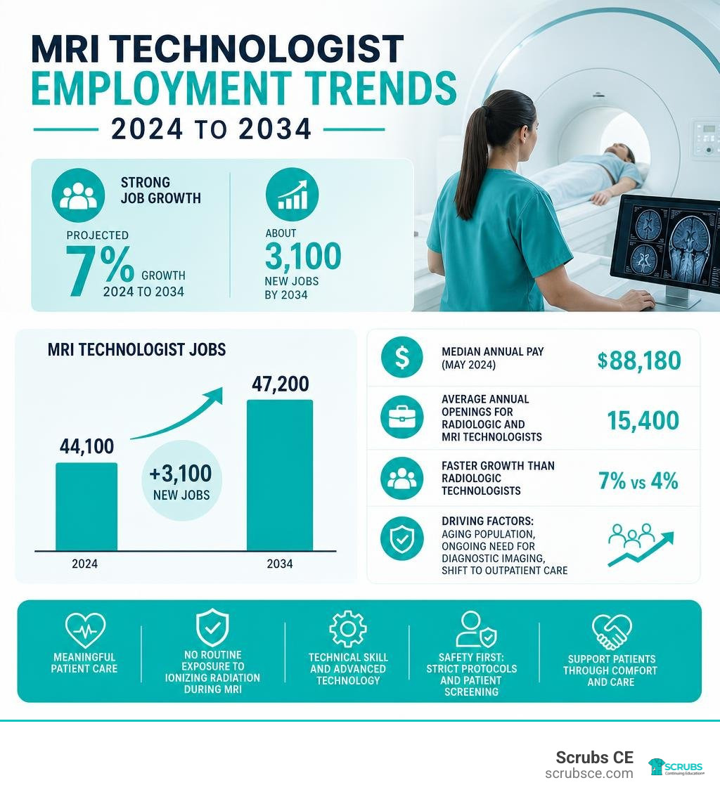 MRI technologist employment trends from 2024 to 2034 infographic MRI technologist employment trends from 2024 to 2034 infographic