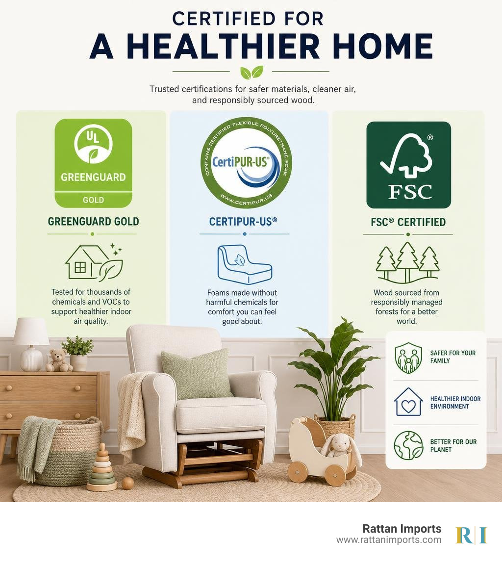 Infographic detailing GREENGUARD Gold, CertiPUR-US, and FSC certifications infographic