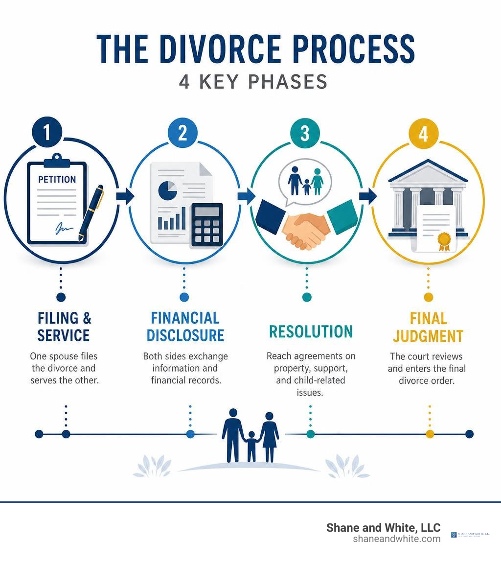 Infographic showing divorce phases: filing, financial disclosure, resolution, final judgment infographic