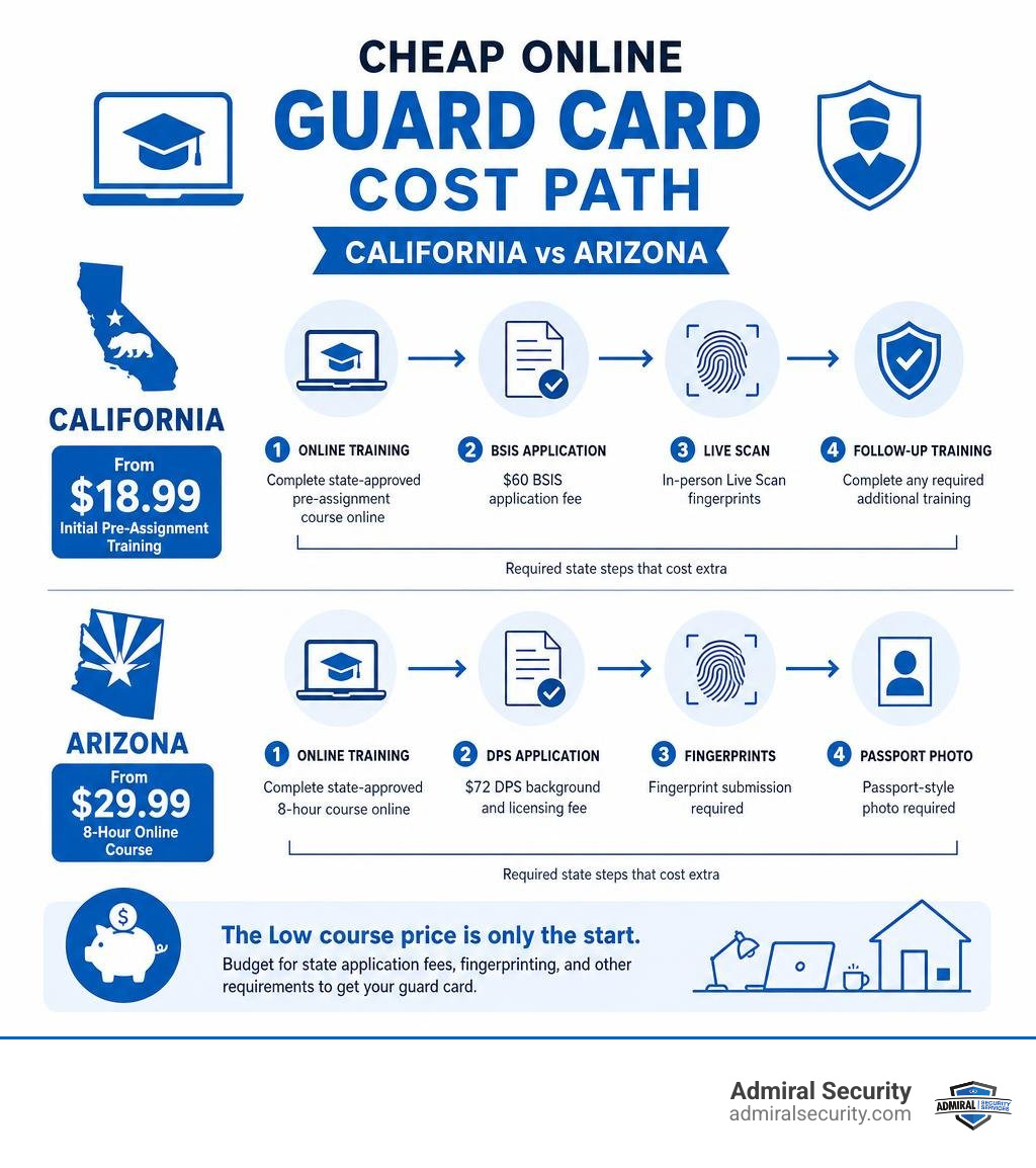 Cheap online guard card cost path for California and Arizona infographic