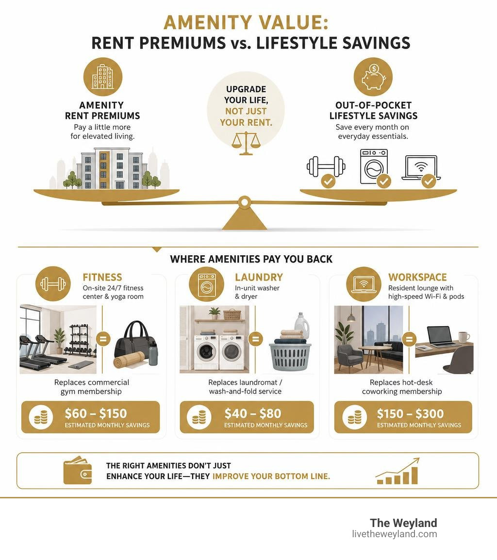 Financial comparison between amenity rent premiums and out-of-pocket lifestyle savings infographic
