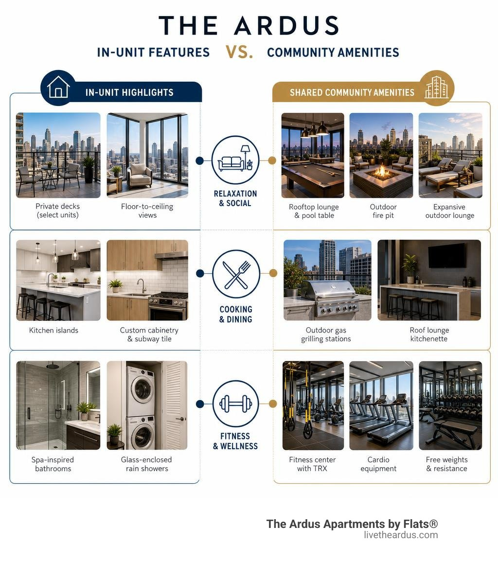 In-unit features versus community shared amenities at The Ardus infographic
